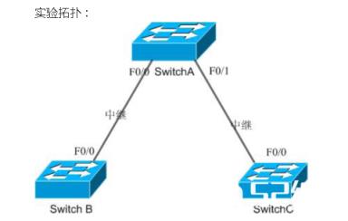 VTP配置