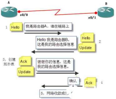 EIGRP建立邻接关系的过程