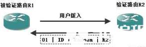 PPP链路建立阶段