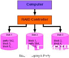 软考网络规划|硬RAID与软RAID之间的区别你该掌握_网络规划_磁盘管理_磁盘阵列_考试认证_编程学习网