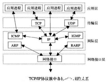 各协议的关系