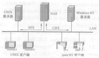 nas架构