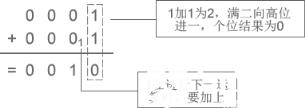 　　二进制加法