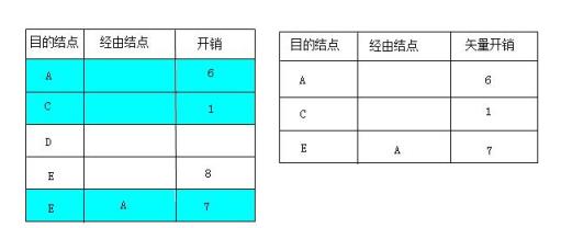 从B结点到达E结点此时存在两条路径，一条是直达的，一条是通过A结点到达的。而且这两条线的开销不同，经过A结点到达E结点的开销(7)比直达线路的开销(8)更低，所以最终在形成的路由表中，把到达E结点的线路改为经由A结点这条线路，如下图右图所示。