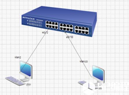 Access、Truck和Hybrid三种端口模式的区别_服务器_通信_交换机_编程学习网教育