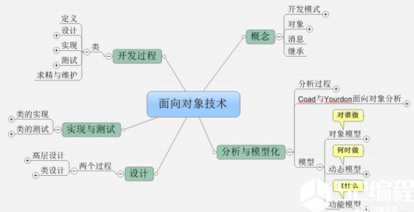 　1·单一职责原则  　　单一职责原则又称单一功能原则，其核心思想为：解耦和增强内聚性（高内聚，低耦合）。单一职责原则可以看做是低耦合，高内聚在面向对象原则上的隐身，将职责定义为引起变化的原因，以提高内举行来减少引起变化的原因。职责过多可能引起他变化的原因也就越多，这将导致职责依赖，相互之间产生影响，从而大大损伤内聚性和耦合度。单一职责就是指，只有一种单一的功能，不要为类实现过多的功能点，有些功能可以定义为接口来实现，以保证只有一个引起他变化的原因。  　　专注是一个人优良的品质。同样的，单一也是一个类的优良设计，杂交不清的职责将使得代码看起来特别别扭，牵一发动全身，有失没敢和必然导致丑陋的系统错误风险。  　　2·里氏替换原则  　　核心思想：  　　①.在任何父类出现的地方都可以用他的子类来替代（子类应当可以替换父类并出现在父类能够出现的任何地方）。子类必须完全实现父类的方法。在类中调用其他类是务必要使用父类或接口，如果不能使用父类或接口，则说明类的设计已经违背了LSP原则。这一思想体现为对继承机制的约束规范，只有子类能够替换父类时才能保证系统在运行期内识别子类，这是保证继承复用的基础。在父类和子类的具体行为中，必须严格把握继承层次中的关系和特征，将父类替换为子类，程序的行为不会发生任何变化。同时，这一约束反过来则是不成立的，子类可以替换父类，但是父类不一定能替换子类。  　　②.子类可以有自己的个性。子类当然可以有自己的行为和外观了，也就是方法和属性  　　③.覆盖或实现父类的方法时输入参数可以被放大。即子类可以重载父类的方法，但输入参数应比父类方法中的大，这样在子类代替父类的时候，调用的仍然是父类的方法。即以子类中方法的前置条件必须与超类中被覆盖的方法的前置条件相同或者更宽松。  　　④.覆盖或实现父类的方法时输出结果可以被缩小。  　　里氏替换原则，主要着眼于对抽象和多态建立在继承的基础上，因此只有遵循了里氏替换原则，才能保证继承复用是可靠地。实现的方法是面向接口编程：将公共部分抽象为基类接口或抽象类，通过ExtractAbstractClass，在子类中通过覆写父类的方法实现新的方式支持同样的职责。  　　里氏替换原则是关于继承机制的设计原则，违反了里氏替换原则就必然导致违反开放封闭原则。  　　里氏替换原则能够保证系统具有良好的拓展性，同时实现基于多态的抽象机制，能够减少代码冗余，避免运行期的类型判别。  　　3·依赖倒置原则  　　又称依赖倒转原则或依赖反转原则。其核心思想是：要依赖于抽象，不要依赖于具体的实现。具体而言，又分为以下三种情况：  　　1.高层模块不应该依赖低层模块，两者都应该依赖其抽象（抽象类或接口）  　　2.抽象不应该依赖细节（具体实现）  　　3.细节（具体实现）应该依赖抽象。  　　除此之外，它还有三种实现方式，具体如下：  　　1.通过构造函数传递依赖对象  　　2.通过setter方法传递依赖对象  　　3.接口声明实现依赖对象  　　我们知道，依赖一定会存在于类与类、模块与模块之间。当两个模块之间存在紧密的耦合关系时，最好的方法就是分离接口和实现：在依赖之间定义一个抽象的接口使得高层模块调用接口，而底层模块实现接口的定义，以此来有效控制耦合关系，达到依赖于抽象的设计目标。  　　抽象的稳定性决定了系统的稳定性，因为抽象是不变的，依赖于抽象是面向对象设计的精髓，也是依赖倒置原则的核心。  　　依赖于抽象是一个通用的原则，而某些时候依赖于细节则是在所难免的，必须权衡在抽象和具体之间的取舍，方法不是不变的。依赖于抽象，就是对接口编程，不要对实现编程。  　　4·开放封闭原则  　　其核心思想是：软件实体应该是可扩展的，而不可修改的。也就是，对扩展开放，对修改封闭。即在设计一个模块的时候，应当使这个模块可以在不被修改的前提下被扩展。开放封闭原则主要体现在两个方面  　　1、扩展开放：某模块的功能是可扩展的，则该模块是扩展开放的。软件系统的功能上的可扩展性要求模块是扩展开放的。  　　2、修改封闭：某模块被其他模块调用，如果该模块的源代码不允许修改，则该模块修改关闭的。软件系统的功能上的稳定性，持续性要求是修改关的。  　　实现开放封闭原则的核心思想就是对抽象编程，而不是具体编程，因为抽象相对稳定。让类依赖于固定的抽象类或者接口，所以修改就是封闭的。而通多面向对象的继承和多态机制，又可以继承抽象类或者实现接口，通过重写其方法来改变固有的行为，实现方法新的拓展，所以就是开放的。根据开闭原则，在设计一个软件系统模块（类，方法）的时候，应该可以在不修改原有的模块（修改关闭）的基础上，能扩展其功能（扩展开放）。  　　需求总是变化的，没有不变的软件，所以就需要用OCP来封闭变化，满足需求，同时还能保持软件内部的封装体系的稳定，不被需求的变化影响。  　　5·接口隔离原则  　　其核心思想是：使用多个小的专门的接口，而不要使用一个大的总接口。一个接口不需要提供太多的行为，一个接口应该只提供一种对外的功能，不应该把所有的操作都封装到一个接口当中.。  　　具体而言，接口隔离原则体现在：接口应该是内聚的，应该避免“胖”接口。一个类对另外一个类的依赖应该建立在最小的接口上，不要强迫依赖不用的方法，这是一种接口污染。  　　接口有效地将细节和抽象隔离，体现了对抽象编程的一切好处，接口隔离强调接口的单一性。而胖接口存在明显的弊端，会导致实现的类型必须完全实现接口的所有方法、属性等；而某些时候，实现类型并非需要所有的接口定义，在设计上这是“浪费”，而且在实施上这会带来潜在的问题，对胖接口的修改将导致一连串的客户端程序需要修改，有时候这是一种灾难。在这种情况下，将胖接口分解为多个特点的定制化方法，使得客户端仅仅依赖于它们的实际调用的方法，从而解除了客户端不会依赖于它们不用的方法。  　　分离接口主要有以下两种实现方法：  　　①、使用委托分离接口：通过增加一个新的类型来委托客户的请求，隔离客户和接口的直接依赖，但是会增加系统的开销。  　　②、.使用多重继承分离接口：通过接口多继承来实现客户的需求，这种方式是较好的。  　　6.“迪米特”法则  　　又称最少知识原则，其核心思想：一个软件实体应当尽可能少的与其它实体发生相互作用。（类间解耦，低耦合）意思就是降低各个对象之间的耦合，提高系统的可维护性；在模块之间只通过接口来通信，而不理会模块的内部工作原理，可以使各个模块的耦合成都降到最低，促进软件的复用。  　　但是，我们需要注意以下这些内容：  　　①.在类的划分上，应该创建有弱耦合的类；  　　②.在类的结构设计上，每一个类都应当尽量降低成员的访问权限；  　　③在类的设计上，只要有可能，一个类应当设计成不变；  　　④.在对其他类的引用上，一个对象对其它对象的引用应当降到最低；  　　⑤尽量降低类的访问权限；  　　⑥.谨慎使用序列化功能；  　　⑦.不要暴露类成员，而应该提供相应的访问器(属性)  　　7.组合/聚合原则  　　其核心思想是：尽量使用对象组合，而不是继承来达到复用的目的。该原则就是在一个新的对象里面使用一些已有的对象，使之成为新对象的一部分；新的对象通过向这些对象的委派达到复用已有功能的目的。  　　复用的种类：  　　1.继承  　　2.合成聚合  　　在使用这个原则时，我们需要注意一点就是：在复用时应优先考虑使用合成聚合而不是继承。