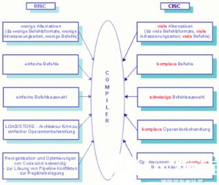 CISC是台式计算机系统的基本处理部件，每个微处理器的核心是运行指令的电路。指令由完成任务的多个步骤所组成，把数值传送进寄存器或进行相加运算。CISC是一种执行整套计算机指令的微处理器，起源于80 年代的MIPS主机(即RISC 机)，RISC机中采用的微处理器统称RISC处理器。