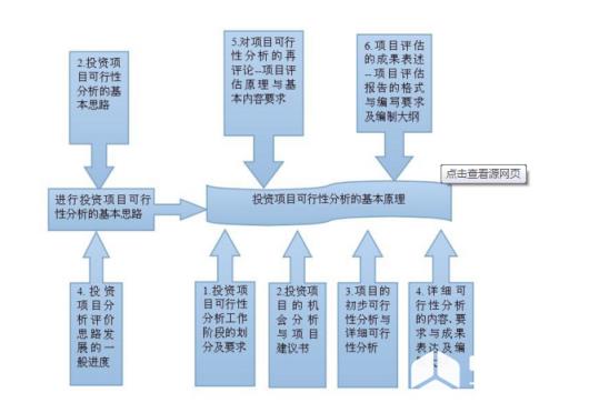 1．投资必要性。在投资必要性的论证上，一是要做好投资环境的分析，对构成投资环境的各种要素进行全面的分析论证，二是要做好市场研究，包括市场供求预测、竞争力分析、价格分析、市场细分、定位及营销策略论证。  　　2．技术可行性。主要从项目实施的技术角度，合理设计技术方案，并进行比选和评价。各行业不同项目技术可行性的研究内容及深度差别很大。对于工业项目，可行性研究的技术论证应达到能够比较明确地提出设备清单的深度；对于各种非工业项目，技术方案的论证也应达到工程方案初步设计的深度，以便与国际惯例接轨。  　　3．组织可行性。制定合理的项目实施进度计划、设计合理的组织机构、选择经验丰富的管理人员、建立良好的协作关系、制定合适的培训计划等，保证项目顺利执行。  　　4．风险因素及对策。主要对项目的市场风险、技术风险、财务风险、组织风险、法律风险、经济及社会风险等风险因素进行评价，制定规避风险的对策，为项目全过程的风险管理提供依据。