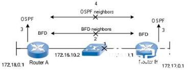 双向转发检测BFD_BDF_通信_路由交换_编程学习网教育
