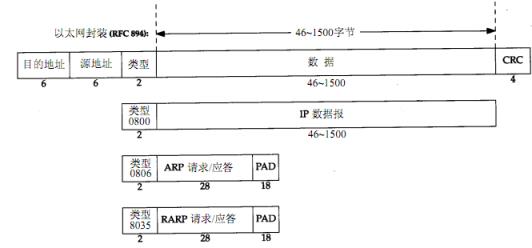 所以在以太网中，数据包的格式有一下几种:ARP协议是通过IP地址获得对应的MAC地址，称为地址解析协议 RARP协议是通过MAC地址来获得对应的IP地址，称为逆向地址解析协议