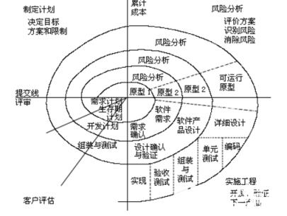 然而开发软件产品，不可避免的便是风险分析。而螺旋模型的思想便是：使用原型及其他方法来尽可能降低风险。在软件开发的每个阶段，都增加一个风险分析过程。螺旋模型结合了快速原型模型的迭代性质和瀑布模型的系统性和可控性特点，适用于内部开发的大规模软件项目。