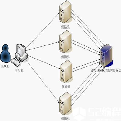 如何预防服务器DDoS攻击_计算机_服务器_web_编程学习网教育