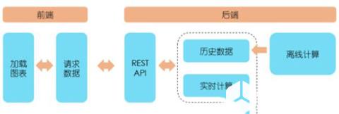 离线与实时计算并存。为了提高数据获取的速度，曲线指标数据采用离线计算的方式，提供历史数据供前端展示;图表分析类数据采用实时计算的方式，其速度取决于所选时间段内的数据量，必要时进行缓存。