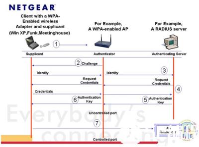 谈谈WPA加密认证_WPA_加密_网络安全_编程学习网教育