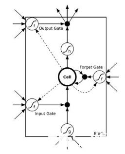 为了解决时间上的梯度消失，机器学习领域发展出了长短时记忆单元LSTM，通过门的开关实现时间上记忆功能，并防止梯度消失，一个LSTM单元长这个样子
