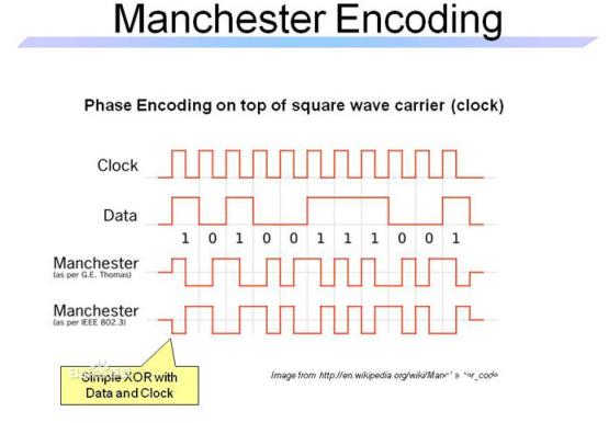 曼彻斯特编码是一种混合了时钟信号和数字信号的编码。这样同步时钟就直接被加入到了信号中，使得每一个表示数据位的码元都至少会有一个跳变，即最多出现两个连续的高电平或低电平（这点很重要）。缺点是每个码元变成了两位，数据传输速率也就是比特率只有原来的一半