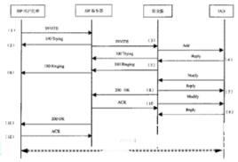 Cisco认证教程之关于SIP优点的小结_Voip_思科认证_HSRP_编程学习网