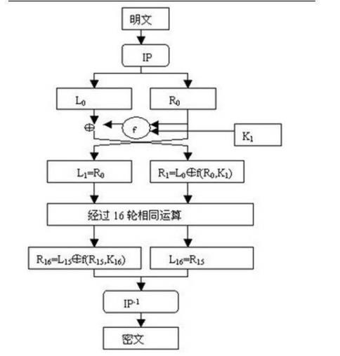 密码学之DES算法_DES_密码学_通信_安全_编程学习网教育