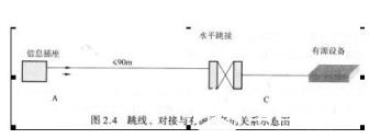 至此，工作区的终端通信设备通过接插软线和水平布线已连接到楼层设备配线间了。配线间的有源设备与配线架上的连接，工作区终端设备与水平子系统信息插座的连接关系如图2.4所示。