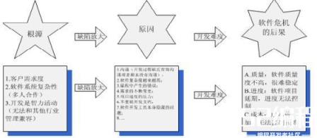 ①对软件开发成本和进度的估计常常很不正确。实际成本比估计成本有可能高出一个数量级，实际进度比预期进度拖延几个月甚至几年的现象并不罕见。这种现象降低了软件开发组织的信誉。而为了赶进度和节约成本所采取的一些权宜之计又往往损害了软件产品的质量，从而不可避免地会引起用户的不满。  　　②用户对“已完成的”软件系统不满意。软件开发人员常常在对用户要求只有模糊的了解，甚至对所要解决的问题还没有确切认识的情况下，就匆忙着手编写程序。软件开发人员和用户之间的信息交流往往很不充分，“闭门造车”必然导致最终的产品不符合用户的实际需要。  　　③软件产品的质量往往靠不住。软件可靠性和质量保证的确切的定量概念刚刚出现不久，软件质量保证技术（审查、复审、程序正确性证明和测试）还没有坚持不懈地应用到软件开发的全过程中，这些都导致软件产品发生质量问题。  　　④软件通常没有适当的文档资料。计算机软件不仅仅是程序，还应该有一整套文档资料。这些文档资料应该是在软件开发过程中产生出来的，而且应该是“最新式的”（即和程序代码完全一致的）。软件开发组织的管理人员可以使用这些文档资料作为“里程碑”，来管理和评价软件开发工程的进展状况；软件开发人员可以利用它们作为通信工具，在软件开发过程中准确地交流信息；对于软件维护人员而言，这些文档资料更是必不可少的。缺乏必要的文档资料或者文档资料不合格，必然给软件开发和维护带来许多严重的困难和问题。  　　⑤软件常常是不可维护的。很多程序中的错误是非常难改正的，实际上不可能使这些程序适应新的硬件环境，也不能根据用户的需要在原有程序中增加一些新的功能。“可重用的软件”还是一个没有完全做到的、正在努力追求的目标，人们仍然在重复开发类似的或基本类似的软件。  　　⑥软件成本在计算机系统总成本中所占的比例逐年上升。由于微电子学技术的进步和生产自动化程fe的不断提高，硬件成本逐年下降，然而软件开发需要大量人力，软件成本随着通货膨胀以及软件.规模和数量的不断扩大而持续上升。美国在1985年软件成本大约已占计算机系统总成本的90%。  　　⑦软件开发生产率提高的速度，远远跟不上计算机应用迅速普及深入的趋势。软件产品“供不应求”的现象使人类不能充分利用现代计算机硬件提供的巨大潜力。