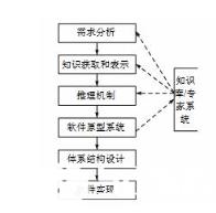 智能模型：拥有一组工具（如数据查询、报表生成、数据处理、屏幕定义、代码生成、高层图形功能及电子表格等），每个工具都能使开发人员在高层次上定义软件的某些特性，并把开发人员定义的这些软件自动地生成为源代码。