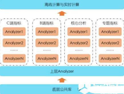 完成了底层公共库的构建后，整个代码结构一下子就清爽了很多。在其基础上，开始构建上层的Analyzer。Analyzer用于完成具体的数据分析需求，每个Analyzer负责一个或多个数据指标的产出，每个曲线图/图表的数据由一个Analyzer来负责。离线计算与实时计算，则是分别在Schedule和Web请求的触发下，调用对应的Analyzer来完成数据产出。因此，整个后台系统分为三层来实现，如下图所示。