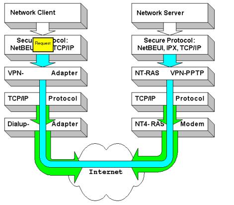 PPTP-VPN与L2TP-VPN有何区别？_信息安全_开发_服务器_互联网_编程学习网