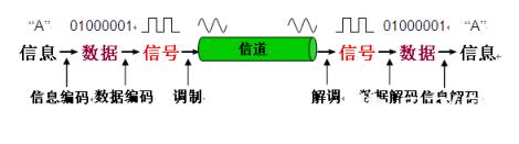 所谓同步，就是要求接收端按照发送端所发信息单元的重复频率及起止时间来接收数据，即收发双方在时间基准上应保持一致。在通信过程中，接收端根据发送端发送数据的起止时间和重复频率，校正自己的时间基准与重复频率的过程被称为同步过程。