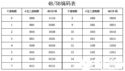 针对曼彻斯特编码只有一半的传输速度的问题，在放宽约束条件下，出现了4B\\5B编码（类似base64）