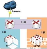 某集团公司给下属子公司甲分配了一段IP地址192.168.5.0/24，现在甲公司有两层办公楼（1楼和2楼），统一从1楼的路由器上公网。1楼有100台电脑联网，2楼有53台电脑联网。如果你是该公司的网管，你该怎么去规划这个IP？ 根据需求，画出下面这个简单的拓扑。将192.168.5.0/24划成3个网段，1楼一个网段，至少拥有101个可用IP地址；2楼一个网段，至少拥有54个可用IP地址；1楼和2楼的路由器互联用一个网段，需要2个IP地址。