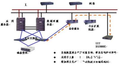 ①速度设置。适配器和交换机的默认设置都是自动协商。可是交换机和适配器可能会满足于一个低于网络能力的速度。你可以用适配器的设备管理器和交换机的配置工具来手动重置协商出来的速度。  　　②网络拥塞，iSCSISAN的默认设置能在没有拥塞的网络里得到最佳的性能。然而，如果网络已经拥塞，这些设置可能会由于快速生成重发帧而拖慢网速。如果网络负载很高，你最好在交换机和适配器上打开流量控制（flowcontrol）。这样，数据传输将会更加可靠，因为这在适配器和交换机之间建立了更友好的连接。  　　③Jumbo帧。Jumbo帧将帧大小从1500字节增加到9000字节。（以太网的32比特CRC错误检查可以支持最大12000字节的jumbo帧，但是9000字节是一个更好的选择，因为Windows的NTFS文件系统块大小为8192字节。剩余的帧空间留给包头和其它东西。）  　　在局域网中Jumbo帧还是一个颇具争议的东西，但是在增加iSCSISAN吞吐量方面，它们已经被证明非常有效。即使在以太网络中，使用jumbo帧也被证实可以降低CPU使用并增加吞吐量达50%。  　　如果使用Jumbo帧，你必须在iSCSI适配器和交换机上选择它。当然适配器和交换机都要支持这个功能。  　　④把网络升级到千兆以太网，或者更快。10/100Mbps的以太网离我们已经很远了，几乎所有的服务器、交换机和数据中心基础架构都支持千兆以太网（GbE），这对于iSCSI来说应该是最小的网络带宽要求。10GbE更适合，能够减轻在同一个局域网内存储、用户流量和应用的带宽负担。查看一下网络架构，修复一下变慢的服务器，看看在忙碌的网络工作中是不是有时间配置10GbE。  　　当千兆以太网配置好了，可能要用多服务器级别的网卡，提供应用和多种虚拟化负载需要的带宽。当10GbE能用在iSCSI配置中，性能也会因为优化磁盘分段、格式化等等更加偏重于存储的工作而提升。