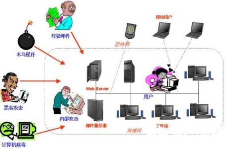 自然灾害、意外事故；计算机犯罪； 人为行为，比如使用不当，安全意识差等；黑客” 行为：由于黑客的入侵或侵扰，比如非法访问、拒绝服务计算机病毒、非法连接等；内部泄密；外部泄密；信息丢失；电子谍报，比如信息流量分析、信息窃取等； 信息战；网络协议中的缺陷，例如TCP/IP协议的安全问题等等。