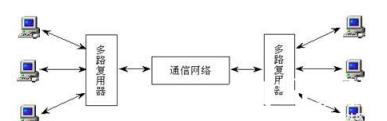 复用技术的常用方法_数据通信基础_网络工程师_网络规划设计师_编程学习网教育