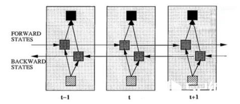 因为在序列信号分析中，如果我能预知未来，对识别一定也是有所帮助的。因此就有了双向RNN、双向LSTM，同时利用历史和未来的信息