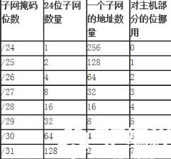 由于是二进制数字，这使一个31位网络有两个可用的IP地址。设想一下这个子网:2.2.2.0/31。如果我们以二进制来表达这个网络地址，这个地址看起来是这样的: