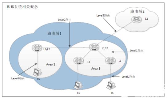 讲解IS-IS路由协议 _路由协议_路由器_通信 _编程学习网教育