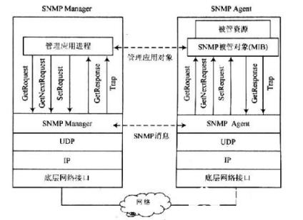 管理模型  　　在网络管理中，一般采用管理者-代理的管理模型。  　　管理者可以是工作站、微机等，一般位于网络系统的主干或接近主干的位置，它负责发出管理操作的指令，并接收来自代理的信息。