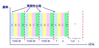 时分多路复用