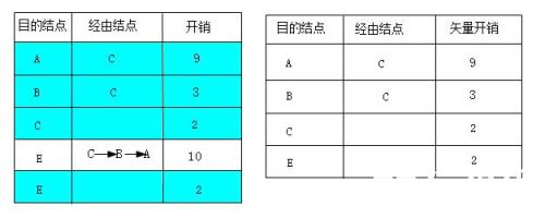 路由器 D再把它的最终路由表发给路由器E。同样，路由器E也要把它原来的初始路由表与从D路由器发来的路由表进行综合，形成新的矢量表，如图7-43左图所示(最终的矢量表如图中深颜色部分)。在新的矢量表中，除了最初的直接连接的A、B和D结点间的矢量外，还新收集了到达C结点的矢量信息，因为E结点没有与C结点的直接连接。此时仍采用经过D结点到达C结点的路径。