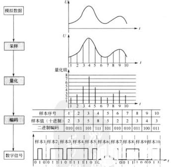脉冲编码技术是如何运作的？_脉冲编码调制技术_通信_编码_编程学习网教育