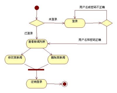 完成了业务用例图后，我们要为每一个业务用例绘制一幅活动图。活动图描述了这个业务用例中，用户可能会进行的操作序列。活动图有个很重要的使命：从业务用例分析出系统用例。例如，下面是“新闻管理”的活动图