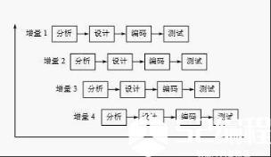 增量模型的优点跟缺点介绍_增量模型_软件开发_开发风险_编程学习网教育