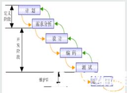 软件开发中的九种基本模型_软件开发_模型_软件工程_编程学习网教育