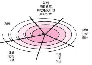 迭代模型：每次迭代就会产生一个可发布的产品，也就是把一个大项目拆成若干个小项目，分步实施。适合于分多期实施的项目，第二期的程序代码会完全替换第一期的代码。缺点是项目风险高。