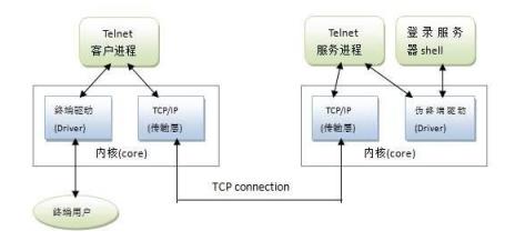 Telnet远程登录协议基础详解_互联网技术_网络工程师_网络规划设计师_编程学习网教育