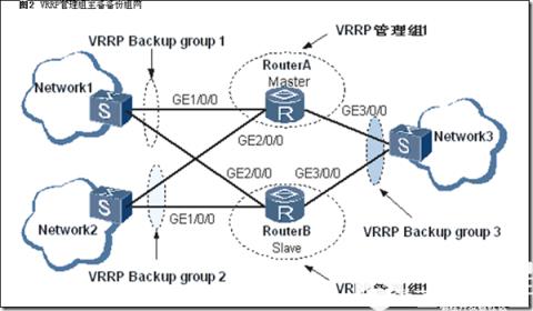 正常情况下，VRRP管理组优先级高的路由器作为Master，承担传输业务传输，VRRP管理组优先级低的路由器作为Slave；  　　当Master设备出现故障时，主备状态发生切换。