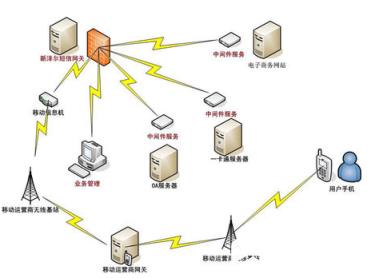 （3）通讯管理，为client和server之间提供了多种通讯机制，包括请求响应、会话、排队、订阅发布和广播等。  　　事务处理监控能够为大量的client提供服务，比如飞机定票系统。如果server为每一个client都分配其所需要的资源的话，那server将不堪重负。但实际上，在同一时刻并不是所有的client都需要请求服务，而一旦某个client请求了服务，它希望得到快速的响应。事务处理监控在操作系统之上提供一组服务，对client请求进行管理并为其分配相应的服务进程，使server在有限的系统资源下能够高效地为大规模的客户提供服务。