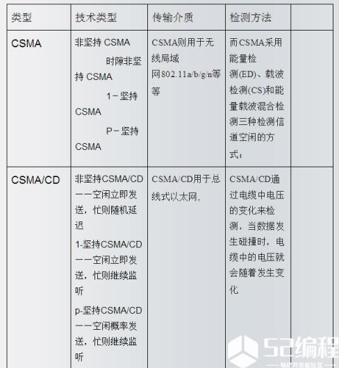 计算机通信网络系统中，一般选择简单易行的1-坚持式CSMA/CD技术。p-坚持式CSMA/CD是个较好的方案，但是实现中很难为一定的通信量选择合适的发送概率p值