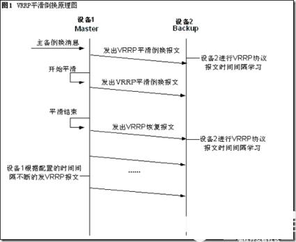 由于倒换过程中系统过于繁忙，Master端的Hello协议报文无法正常发送，而Backup端无法及时收到报文，会抢占成为Master，引起链路切换，导致丢包。因此需要启用了VRRP功能的CE设备支持VRRP的平滑倒换（SS，SmothSwitch）功能，避免因主备倒换影响业务流量。