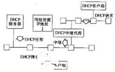 学习解决DHCP问题的几种技巧_MLS_web-iou_HSRP_编程学习网